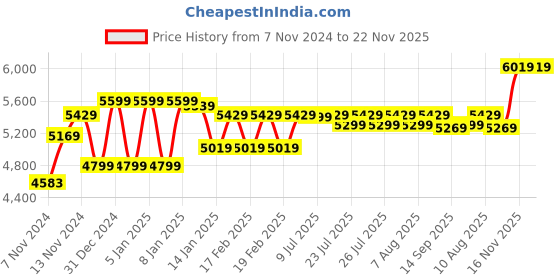 moglix.com Voda 600g and 10mg Accuracy Jewellery Weighing Machine without Cover with 1 Year Warranty, VSJ-600 GEM voda Price History Graph from 7 Nov 2024 to 22 Nov 2025