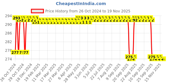 moglix.com VOIK 1000ml Stainless Steel Black Water Bottle with Flipper Cap, R-BLACK voik Price History Graph from 26 Oct 2024 to 19 Nov 2025