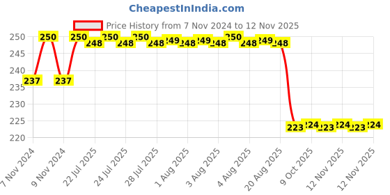 moglix.com VOIK 1000ml Stainless Steel Black Water Bottle with Screw Cap, R-BLACK voik Price History Graph from 7 Nov 2024 to 11 Nov 2025