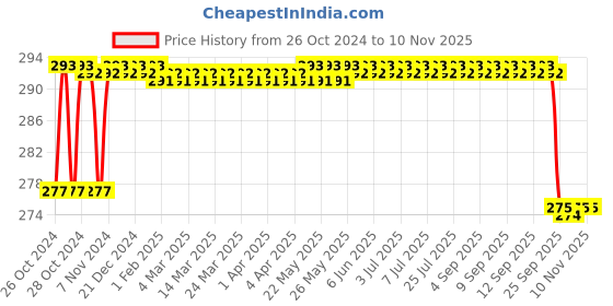 moglix.com VOIK 1000ml Stainless Steel Matt Finish Grey Water Bottle with Flipper Cap, W-MATTE voik Price History Graph from 26 Oct 2024 to 8 Nov 2025