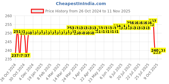 moglix.com VOIK 1000ml Stainless Steel Matt Finish Grey Water Bottle with Screw Cap, W-MATTE voik Price History Graph from 26 Oct 2024 to 9 Nov 2025