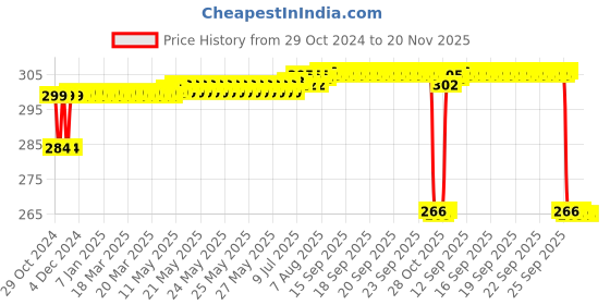 moglix.com VOIK 750ml Stainless Steel Black Water Bottle with Flipper Cap, W-BLACK voik Price History Graph from 29 Oct 2024 to 18 Nov 2025