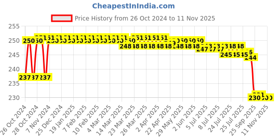 moglix.com VOIK 750ml Stainless Steel Matt Finish Grey Sipper Fridge Water Bottle, R-MATTE voik Price History Graph from 26 Oct 2024 to 11 Nov 2025