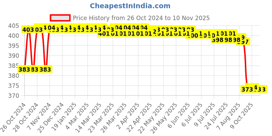 moglix.com VOIK 750ml Stainless Steel Multicolour Printed Water Bottle with Screw Cap, ARABIC voik Price History Graph from 26 Oct 2024 to 10 Nov 2025