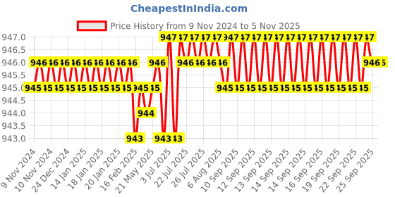 moglix.com Voltizi 1 Shelves Stainless Steel Silver Nickel Finish Multipurpose Wall Shelf with Toothbrush Holder &a; Soap Dish voltizi Price History Graph from 9 Nov 2024 to 4 Nov 2025