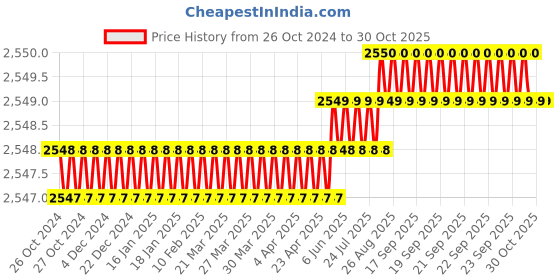 moglix.com Voltizi 10 inch Stainless Steel 304 Antique Brass  Finish Cylindrical Plate Mortise Door Lock Handle Set voltizi Price History Graph from 26 Oct 2024 to 30 Oct 2025