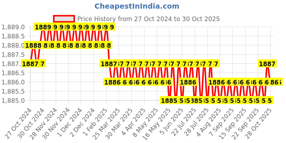 moglix.com Voltizi 10 inch Stainless Steel 304 Antique Brass Finish Cylindrical Plate Mortise Door Lock Handle Set, LB-1007 voltizi Price History Graph from 27 Oct 2024 to 30 Oct 2025