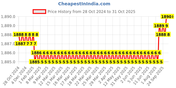 moglix.com Voltizi 10 inch Stainless Steel 304 Antique Brass Finish Cylindrical Plate Mortise Door Lock Handle Set, LB-201 voltizi Price History Graph from 28 Oct 2024 to 31 Oct 2025