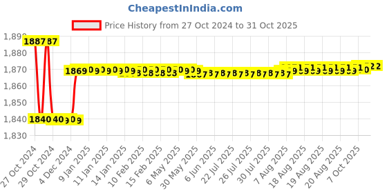 moglix.com Voltizi 10 inch Stainless Steel 304 Antique Brass Finish Cylindrical Plate Mortise Door Lock Handle Set, LB304 voltizi Price History Graph from 27 Oct 2024 to 31 Oct 2025