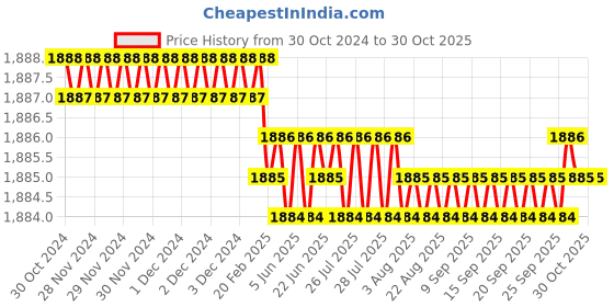 moglix.com Voltizi 10 inch Stainless Steel 304 Antique Brass Finish Cylindrical Plate Mortise Door Lock Handle Set, LB306 voltizi Price History Graph from 30 Oct 2024 to 29 Oct 2025