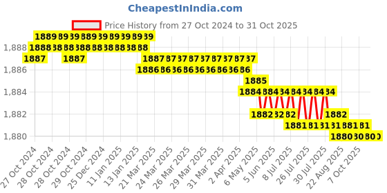 moglix.com Voltizi 10 inch Stainless Steel 304 Antique Brass Finish Cylindrical Plate Mortise Door Lock Handle Set, MG-1105 voltizi Price History Graph from 27 Oct 2024 to 30 Oct 2025