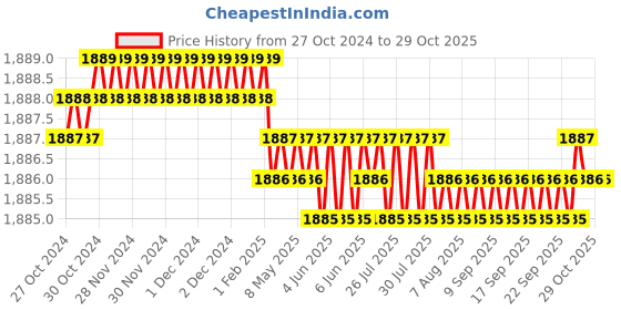 moglix.com Voltizi 10 inch Stainless Steel 304 Antique Brass Finish Cylindrical Plate Mortise Door Lock Handle Set, MG1103 voltizi Price History Graph from 27 Oct 2024 to 29 Oct 2025