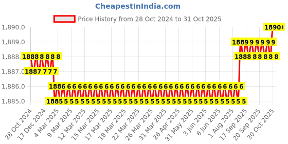 moglix.com Voltizi 10 inch Stainless Steel 304 Antique Brass Finish Cylindrical Plate Mortise Door Lock Handle Set, MG1106 voltizi Price History Graph from 28 Oct 2024 to 31 Oct 2025