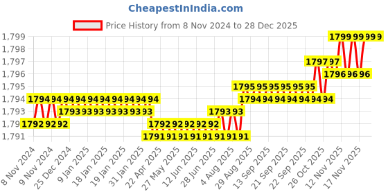 moglix.com Voltizi 10 inch Stainless Steel 304 Matt Finish CY Plate Mortise Door Lock Handle Set, CRZ003-BSK voltizi Price History Graph from 8 Nov 2024 to 28 Dec 2025