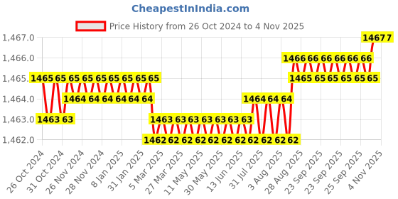 moglix.com Voltizi 10 Pcs 2 Leg Stainless Steel 304 Grade Satin Finish Wall Mounted Robe Hook Set voltizi Price History Graph from 26 Oct 2024 to 2 Nov 2025