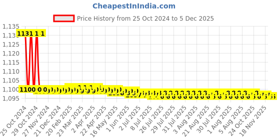 moglix.com Voltizi 14 inch ‎Stainless Steel Matt Satin Finish H Type Round Pull Push Door Handle voltizi Price History Graph from 25 Oct 2024 to 5 Dec 2025