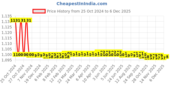 moglix.com Voltizi 14 inch ‎Stainless Steel Matt Satin Finish H Type Square Pull Push Door Handle voltizi Price History Graph from 25 Oct 2024 to 5 Dec 2025