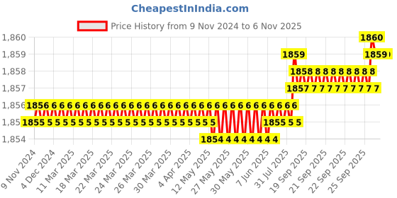 moglix.com Voltizi 2 Shelves Stainless Steel Black Chrome Finish  Multipurpose Wall Shelf with Toothbrush Holder &a; Soap Dish voltizi Price History Graph from 9 Nov 2024 to 4 Nov 2025