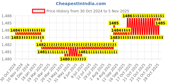 moglix.com Voltizi 2 Shelves Stainless Steel Silver Chrome Finish Multipurpose Wall Shelf with Toothbrush Holder &a; Soap Dish, MP-BH-TR-GSS-02 voltizi Price History Graph from 30 Oct 2024 to 3 Nov 2025