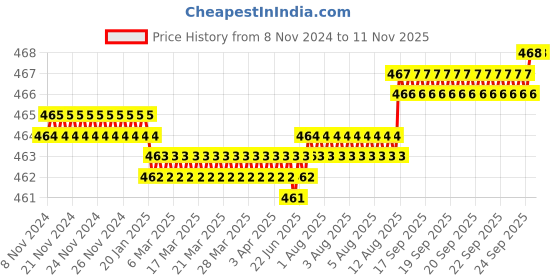moglix.com Voltizi 350ml Glass Liquid Soap, Shampoo &a; Hand Wash Dispenser Bottle with Stainless Steel Base voltizi Price History Graph from 8 Nov 2024 to 11 Nov 2025