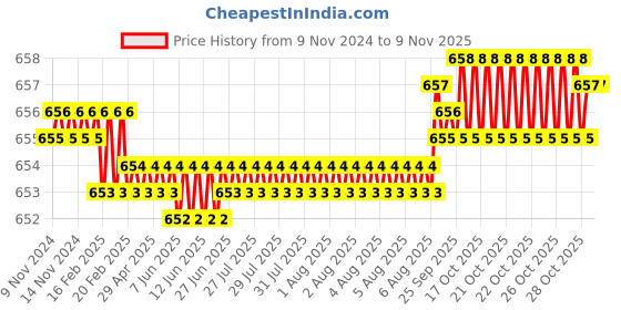 moglix.com Voltizi 350ml Glass Shampoo &a; Hand Wash Dispenser Bottle with Stainless Steel Base voltizi Price History Graph from 9 Nov 2024 to 8 Nov 2025