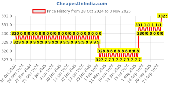 moglix.com Voltizi 4 inch Stainless Steel Silver Matt Finish Morden Plain Tower Bolt (Pack of 4) voltizi Price History Graph from 28 Oct 2024 to 2 Nov 2025