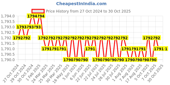 moglix.com Voltizi 70mm ‎Zinc ‎Antique Finish Mortise Door Lock Set for Main Door, CRZ016 voltizi Price History Graph from 27 Oct 2024 to 30 Oct 2025
