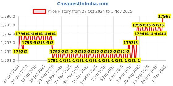 moglix.com Voltizi 70mm Zinc Antique Finish Mortise Door Lock Set for Main Door, CRZ020 voltizi Price History Graph from 27 Oct 2024 to 1 Nov 2025