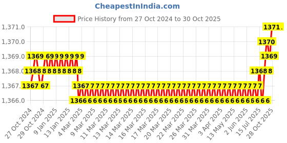 moglix.com Voltizi 70mm ‎Zinc ‎Antique Finish Mortise Door Long Keyed Lock Set for Main Door Long Keyed, CRZ018 voltizi Price History Graph from 27 Oct 2024 to 30 Oct 2025