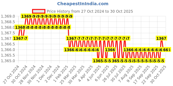 moglix.com Voltizi 70mm Zinc Antique Finish Mortise Door Long Keyed Lock Set for Main Door Long Keyed, CRZ020 voltizi Price History Graph from 27 Oct 2024 to 29 Oct 2025