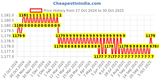 moglix.com Voltizi 70mm Zinc Satin Finish Mortise Door Long Keyed Lock Set for Main Door Long Keyed, CRZ018 voltizi Price History Graph from 27 Oct 2024 to 30 Oct 2025