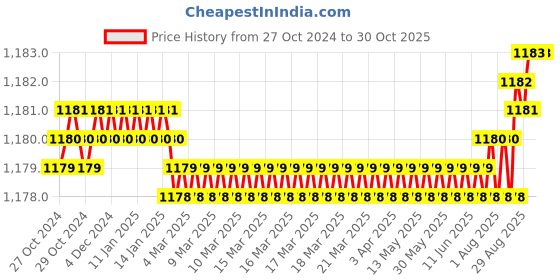 moglix.com Voltizi 70mm Zinc Satin Finish Mortise Door Long Keyed Lock Set for Main Door Long Keyed, CRZ019 voltizi Price History Graph from 27 Oct 2024 to 29 Oct 2025