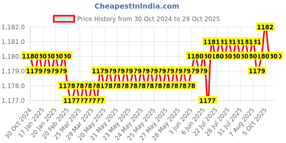 moglix.com Voltizi 70mm ‎Zinc ‎Satin Finish Mortise Door Long Keyed Lock Set for Main Door Long Keyed, CRZ020 voltizi Price History Graph from 30 Oct 2024 to 29 Oct 2025