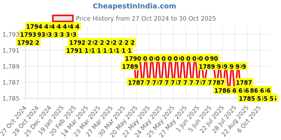 moglix.com Voltizi 70mm Zinc Satin Finish Rose Mortise Door Lock Set for Main Door, CRZ016 voltizi Price History Graph from 27 Oct 2024 to 30 Oct 2025