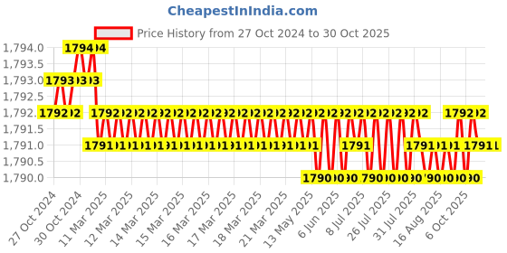 moglix.com Voltizi 70mm Zinc Satin Finish Rose Mortise Door Lock Set for Main Door, CRZ017 voltizi Price History Graph from 27 Oct 2024 to 30 Oct 2025