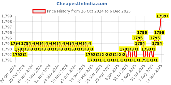 moglix.com Voltizi 8 inch Stainless Steel 304 Antique Finish Cylindrical Plate Mortise Door Lock Handle Set with Both Side Key, LB-10002 voltizi Price History Graph from 26 Oct 2024 to 6 Dec 2025