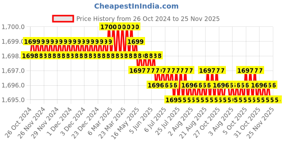 moglix.com Voltizi 8 inch Stainless Steel 304 Cylindrical Plate Mortise Door Lock Handle Set with 3 Keys, QUARTZ-OSK voltizi Price History Graph from 26 Oct 2024 to 25 Nov 2025
