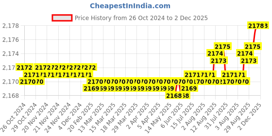 moglix.com Voltizi 8 inch Stainless Steel 304 Cylindrical Plate Mortise Door Lock Handle Set with 3 Keys, SANA-OSK voltizi Price History Graph from 26 Oct 2024 to 2 Dec 2025
