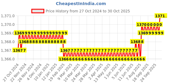 moglix.com Voltizi 8 inch Stainless Steel 304 Matt Antique Brass Finish Heavy Duty Mortise Door Lock, MG308 voltizi Price History Graph from 27 Oct 2024 to 30 Oct 2025