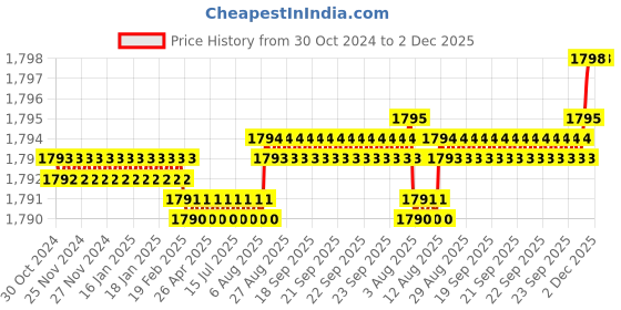moglix.com Voltizi 8 inch Stainless Steel 304 Matt Finish Cylindrical Plate Mortise Door Lock Handle Set with One Side Key, LB-306 voltizi Price History Graph from 30 Oct 2024 to 2 Dec 2025