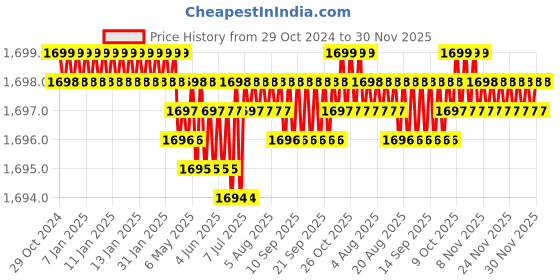 moglix.com Voltizi 8 inch Stainless Steel 304 Mortise Door Lock Handle Set with Both Side Key, LB-10001 voltizi Price History Graph from 29 Oct 2024 to 29 Nov 2025