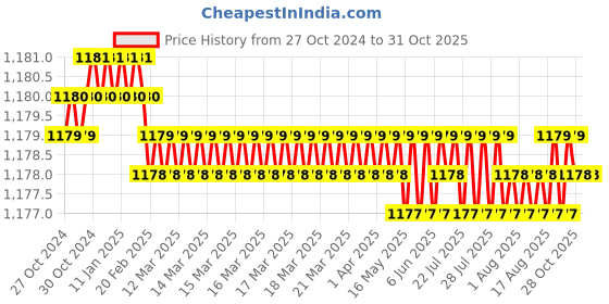 moglix.com Voltizi 8 inch ‎Stainless Steel 304 Satin Finish Heavy Duty Mortise Door Lock, MG301 voltizi Price History Graph from 27 Oct 2024 to 31 Oct 2025