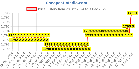 moglix.com Voltizi 8 inch Stainless Steel Cylindrical Plate Matt Antique Brass Finish Mortise Door Lock Handle Set with 3 Computer Keys, MG301 voltizi Price History Graph from 28 Oct 2024 to 2 Dec 2025