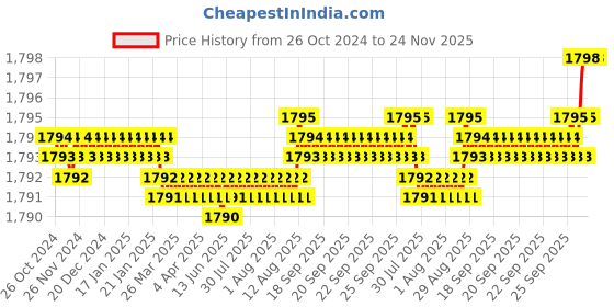 moglix.com Voltizi 8 inch Stainless Steel Cylindrical Plate Matt Antique Brass Finish Mortise Door Lock Handle Set with 3 Computer Keys, MG304 voltizi Price History Graph from 26 Oct 2024 to 23 Nov 2025