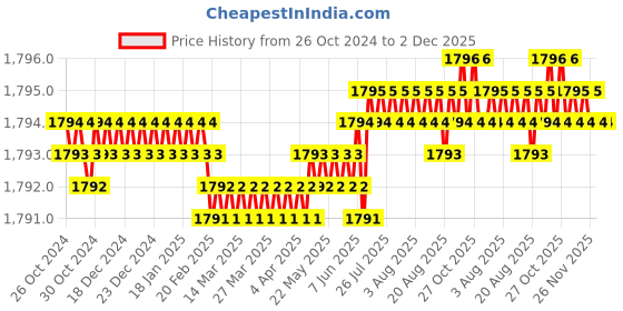 moglix.com Voltizi 8 inch Stainless Steel Cylindrical Plate Matt Antique Brass Finish Mortise Door Lock Handle Set with 3 Computer Keys, MG308 voltizi Price History Graph from 26 Oct 2024 to 2 Dec 2025