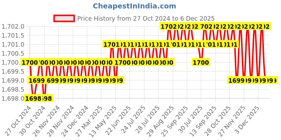 moglix.com Voltizi 8 inch  Stainless Steel Cylindrical Plate Mortise Door Lock Set with 3 Keys, MG1102 voltizi Price History Graph from 27 Oct 2024 to 6 Dec 2025