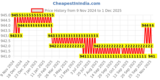 moglix.com Voltizi 8 inch Stainless Steel Matt Finish Black &a; Gold Key Plate Mortise Door Lock Handle Set with 3 Keys, CRZ015-B&a;G-KY voltizi Price History Graph from 9 Nov 2024 to 1 Dec 2025