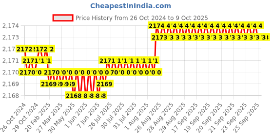 moglix.com Voltizi 8 inch Stainless Steel Matt Finish Cylindrical Plate Both Side Key Mortise Door Lock Handle Set with 3 Computer Keys, Bentley-BSK voltizi Price History Graph from 26 Oct 2024 to 9 Oct 2025