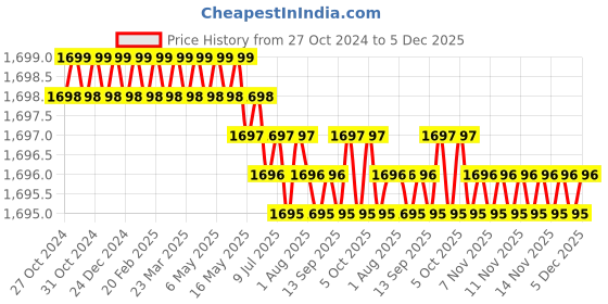 moglix.com Voltizi 8 inch Stainless Steel Matt Finish Cylindrical Plate Mortise Door Lock Set with 3 Keys, LB10001 voltizi Price History Graph from 27 Oct 2024 to 5 Dec 2025