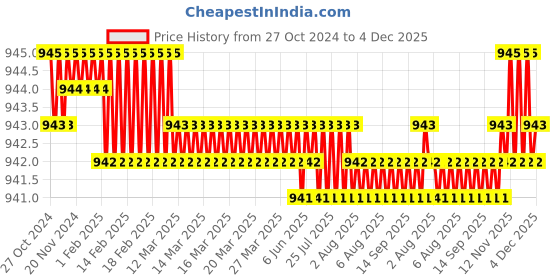 moglix.com Voltizi 8 inch Stainless Steel Matt Finish Key Plate Mortise Door Lock Handle Set with 3 Keys, CRZ015 voltizi Price History Graph from 27 Oct 2024 to 4 Dec 2025